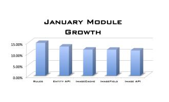 Drupal Module Growth