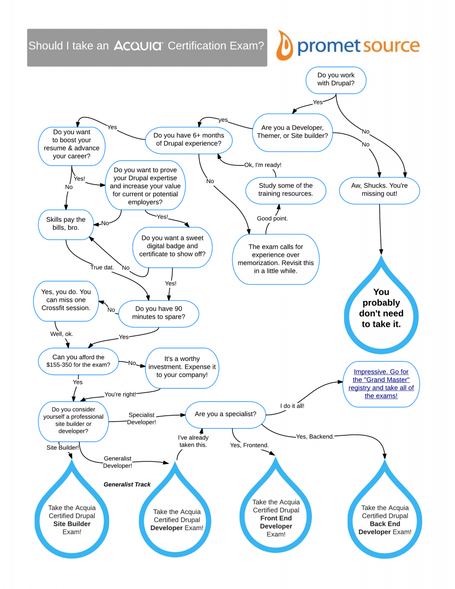 Should I take an Acquia Drupal Certification Exam- 2.0.png