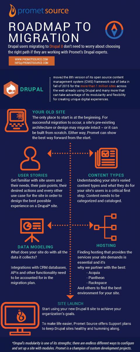 Roadmap to Drupal 8 Migration.jpg