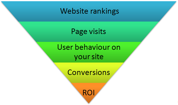 seo stages