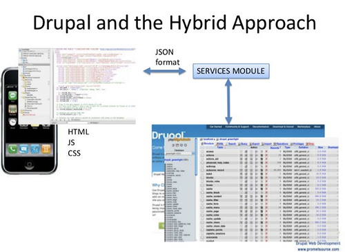 Drupal and the Hybrid Approach