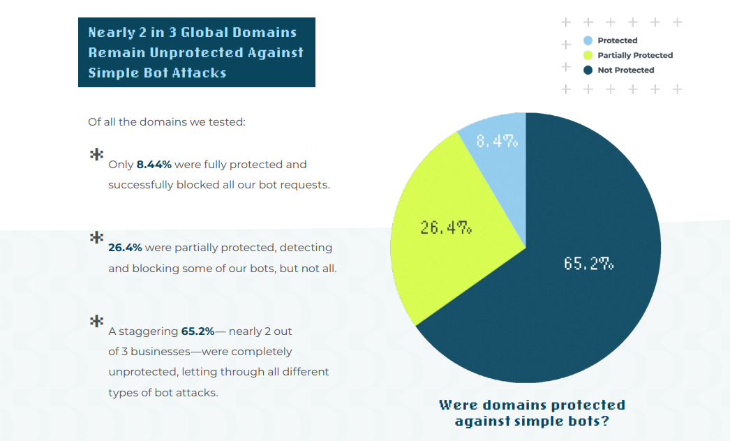 65.2% of global domains are unprotected against bot attacks
