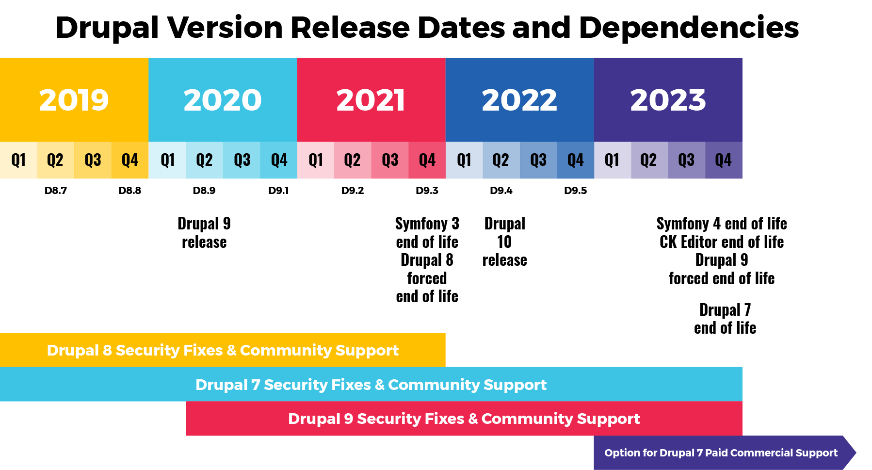 Drupal version release dates