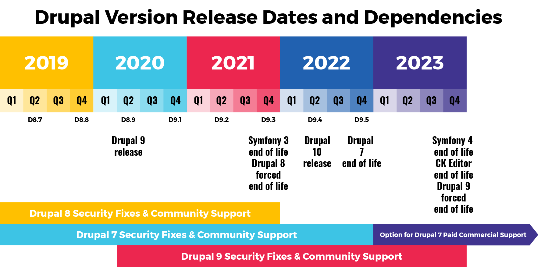 Drupal release dates and dependencies