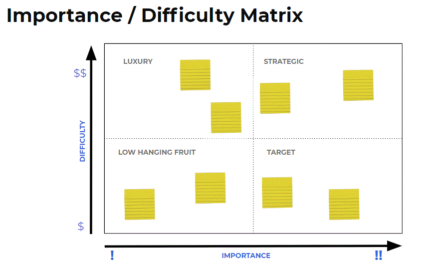 Illustration of an Importance/Difficulty Matrix