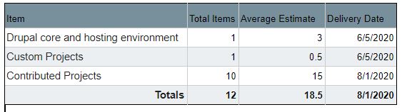 Drupal 9 migration spreadsheet