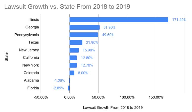 States with increases in ADA Title III lawsuits