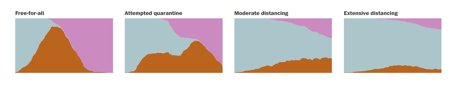 Screen shot from a Washington Post article that shows 4 models of the spread of a disease resulting from varying levels of social distancing. 