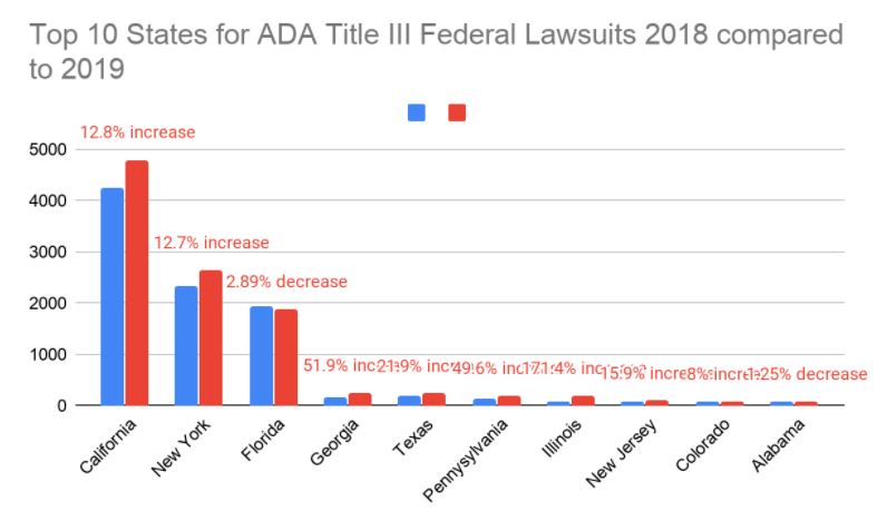 States with highest increases in ADA title III lawsuits