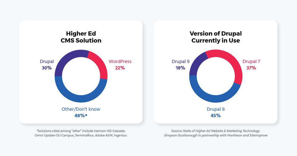 Drupal for Higher Ed websites