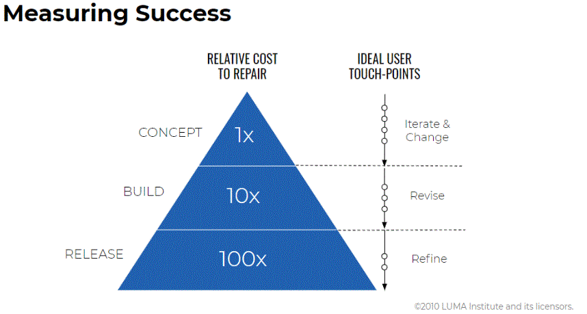 Pyramid that depicts the cost difference between getting software right during the concept phase vs. making a change during development vs. making a change once it has hit the market