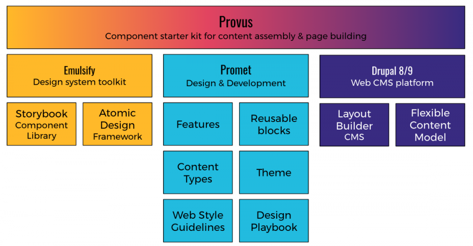 Provus Technology Stack