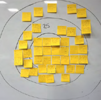 Sticky notes on a white board in bulls eye diagram