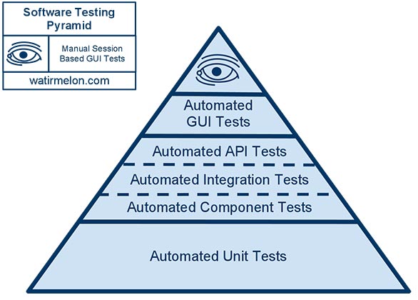 Automated testing pyramid