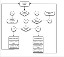 Commerce license schematic