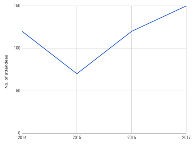 Graph of Attendance of Drupalcamp Cebu over the years.