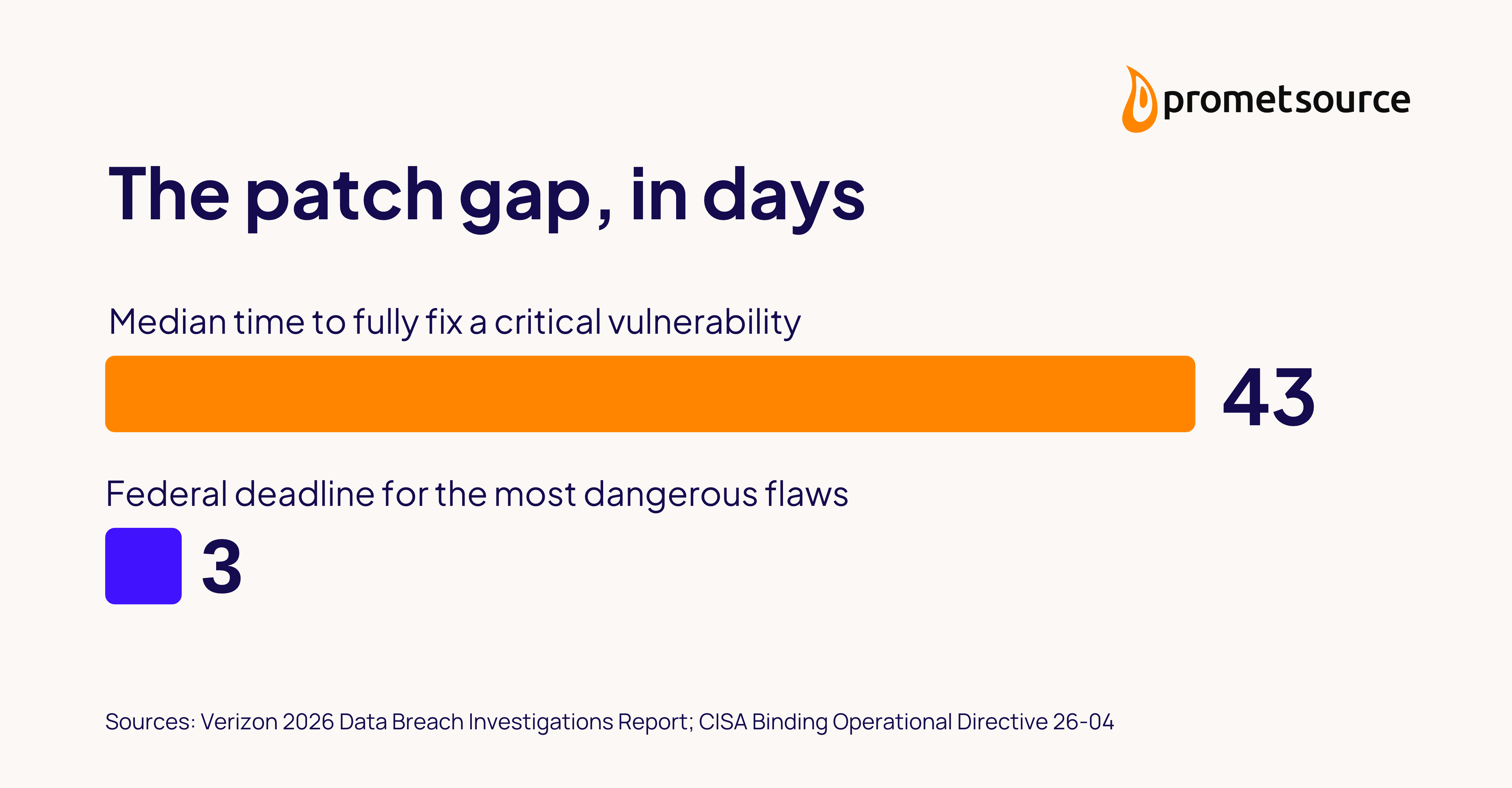 Stat graphic: the median time to fully fix a critical vulnerability is 43 days, compared with a three-day federal deadline for the most dangerous flaws.