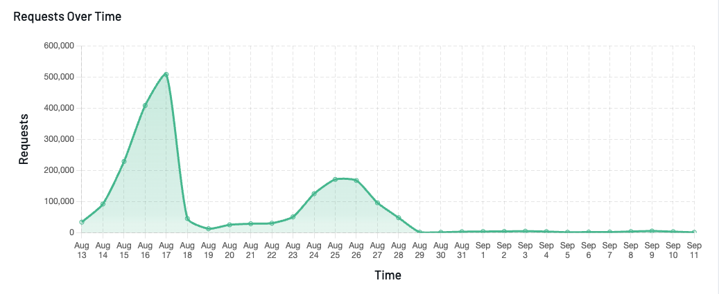Graph showing requests over time