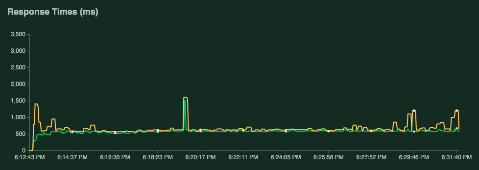 Graph showing response times.