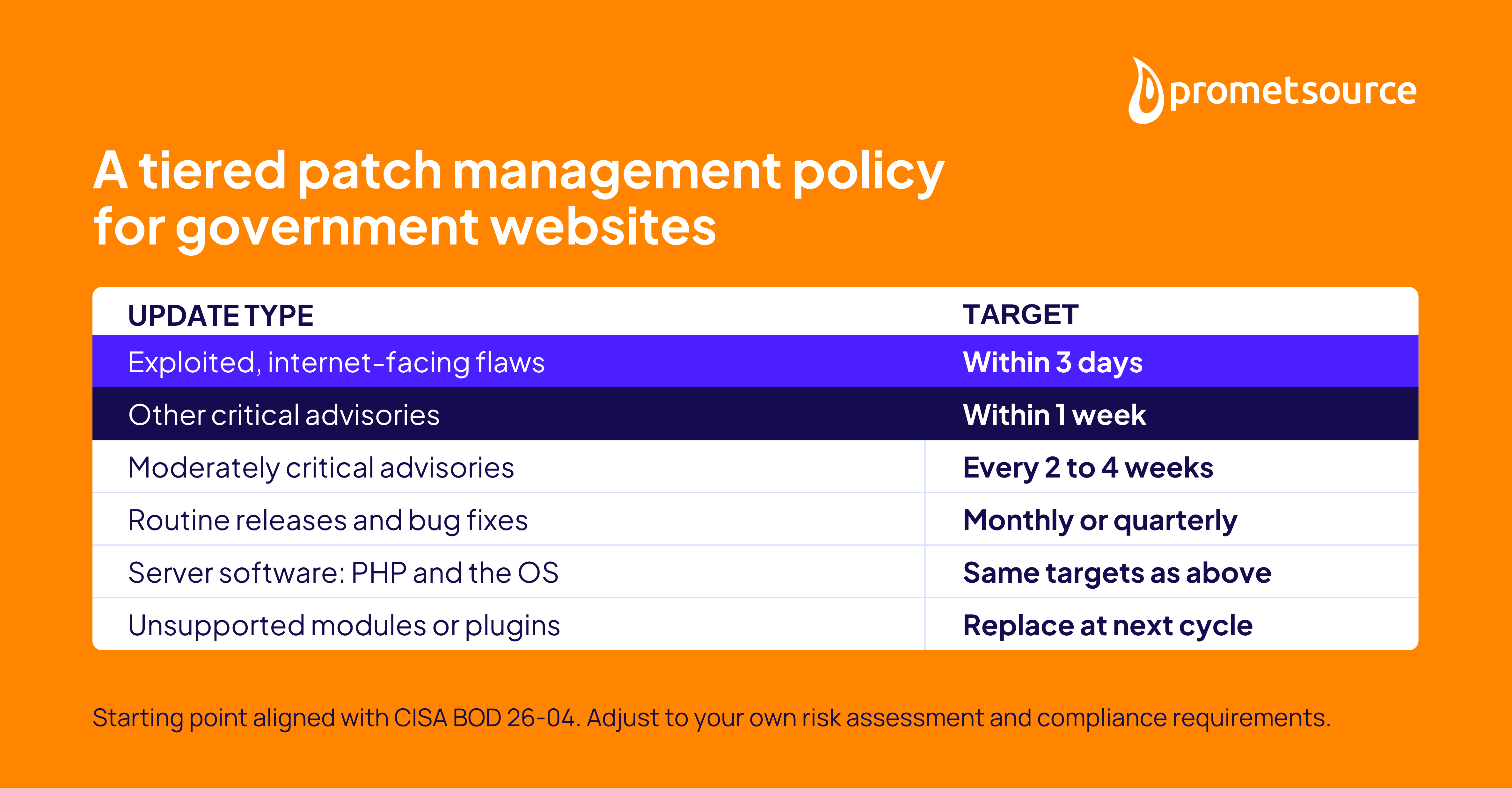 Tiered patch management policy for government websites, from three days for exploited, internet-facing flaws to the next planned cycle for unsupported modules.