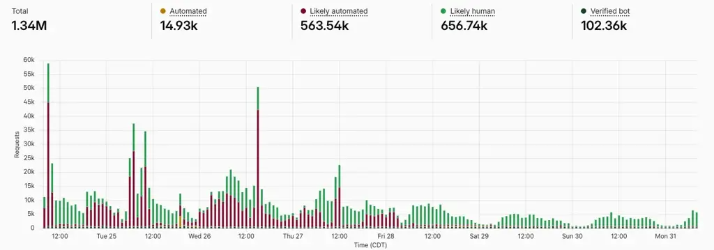 Cloudflare traffic showing different traffic types