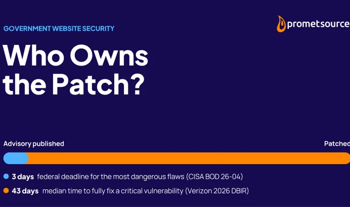 Timeline comparing a 43-day median patch time with the three-day federal deadline for the most dangerous flaws.
