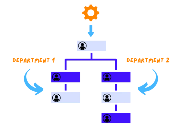 Flowchart with hierarchical structure, arrows, and gear icon.