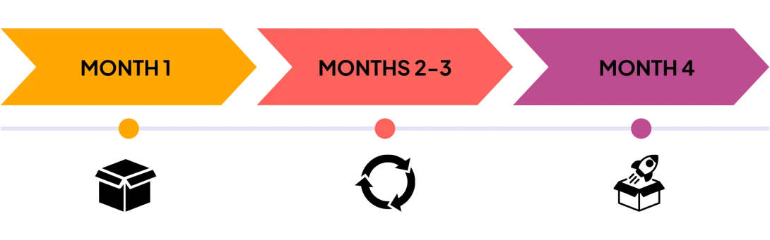 Timeline graphic with three stages: Month 1, Months 2-3, Month 4.