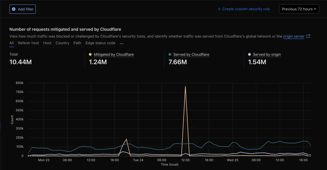 Graph showing how Cloudflare WAF protected client traffic