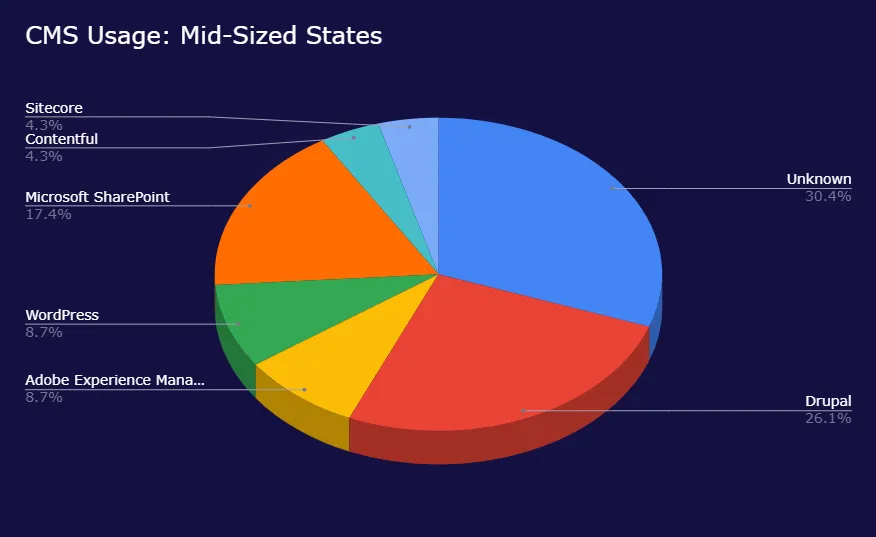 Pie chart showing CMS usage for mid-sized states