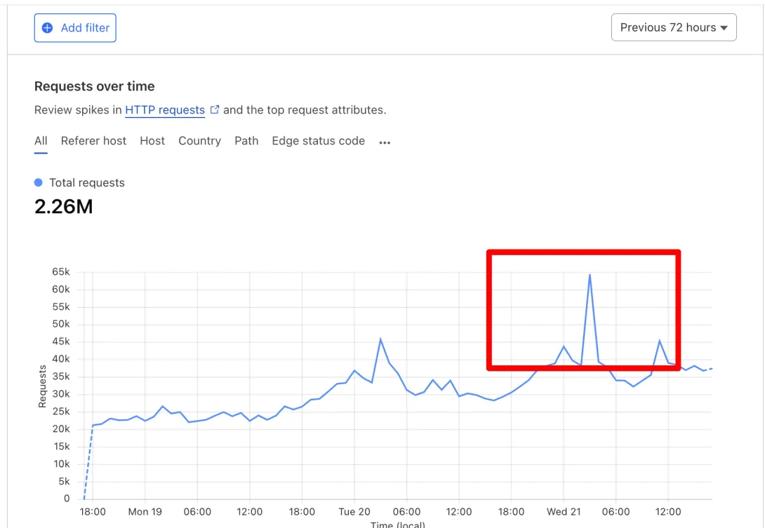 Graph showing request trends over time with a highlighted spike in activity.