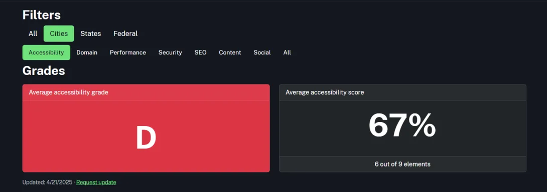 Cities grades dashboard showing a D and 67% average accessibility score.