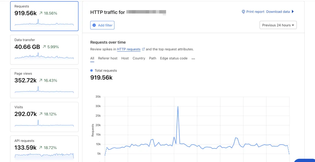 HTTP traffic graph with metrics and data spikes.