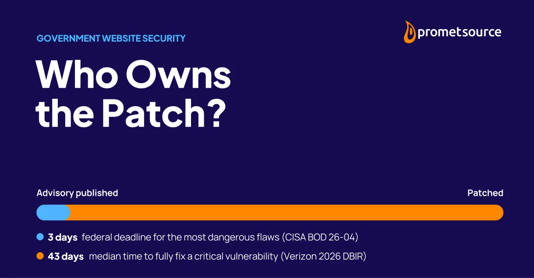 Timeline comparing a 43-day median patch time with the three-day federal deadline for the most dangerous flaws.