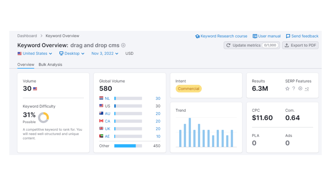 Semrush search intent