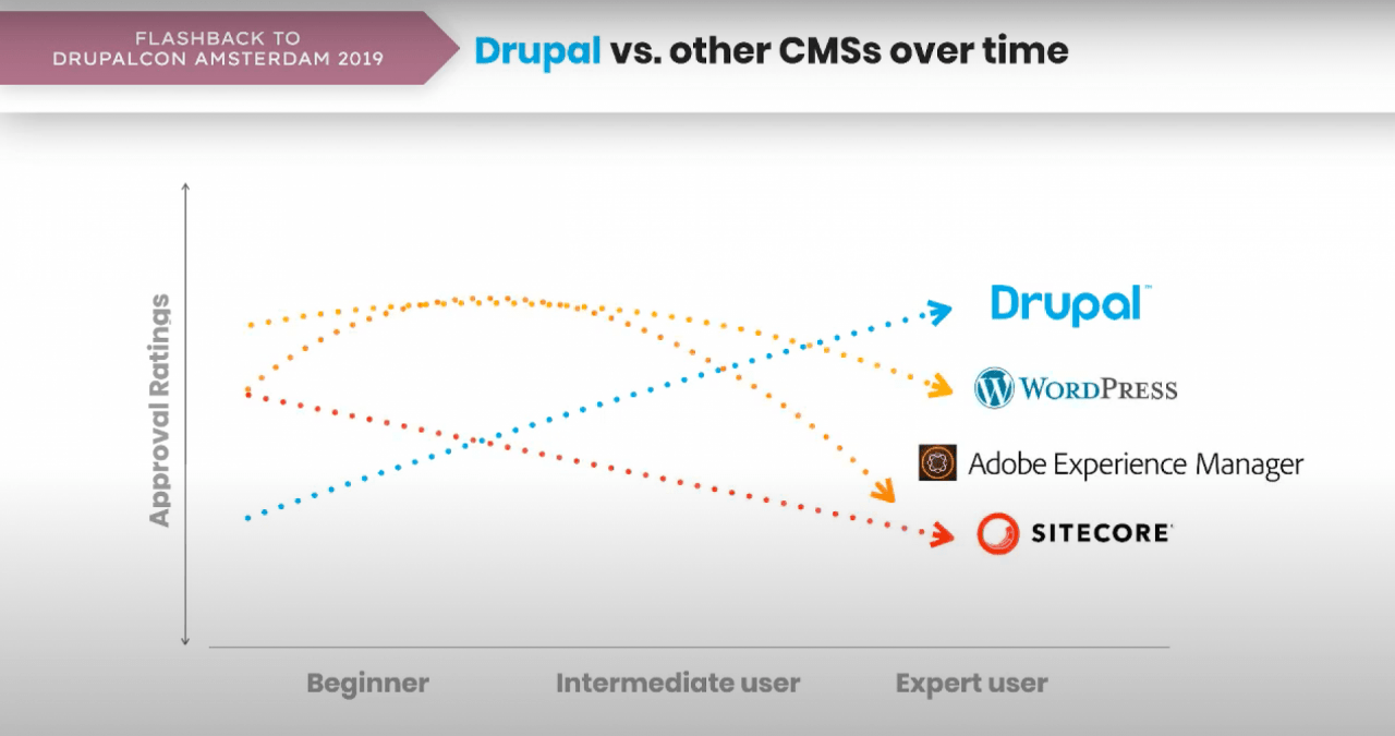 Drupal vs Other CMSs