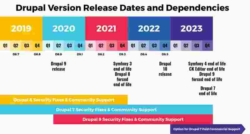 Drupal Release Dates and Dependencies
