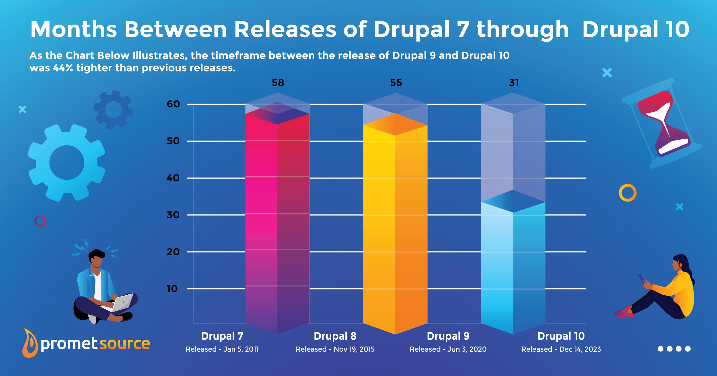 Drupal upgrade chart