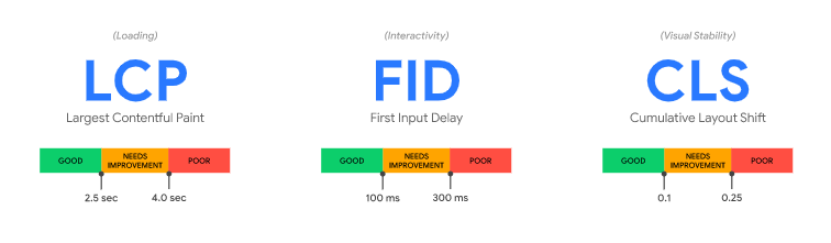 Core Web Vitals