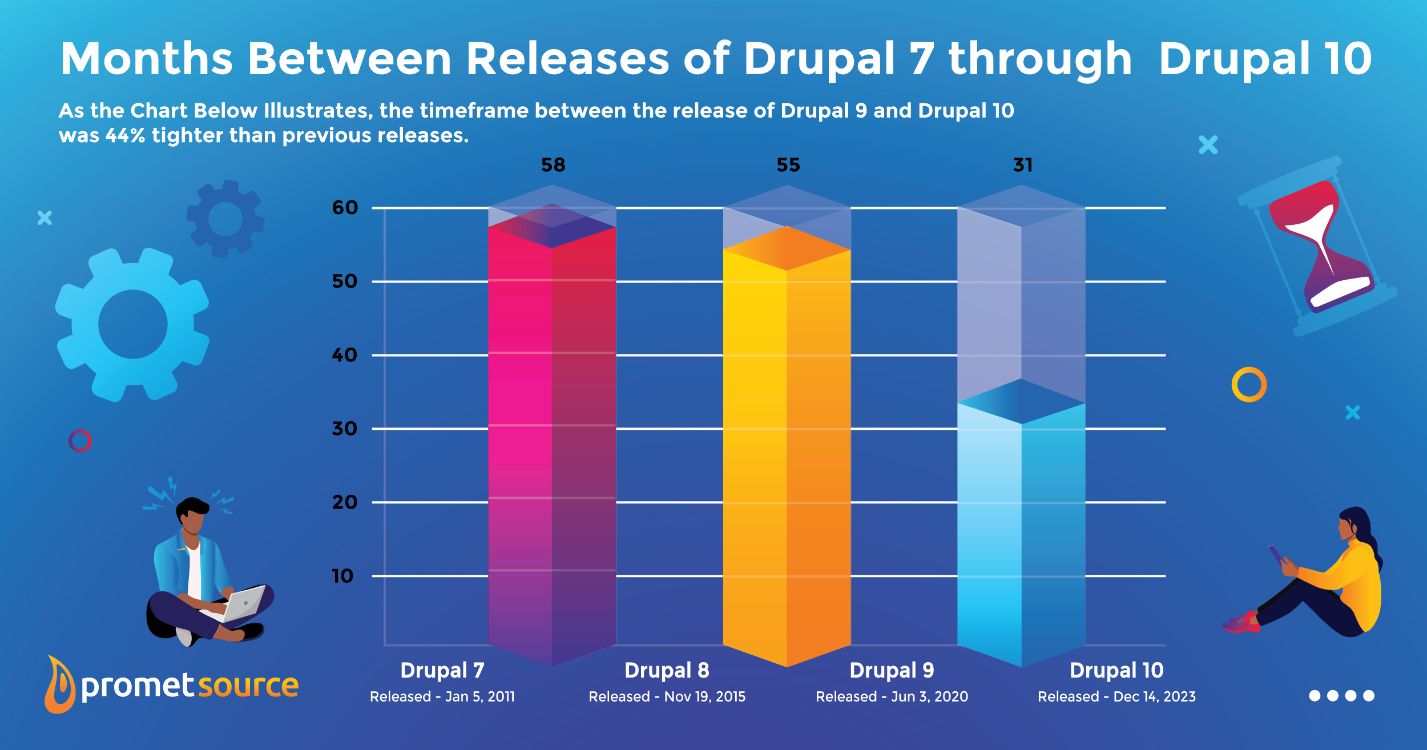 Drupal 10 upgrade chart