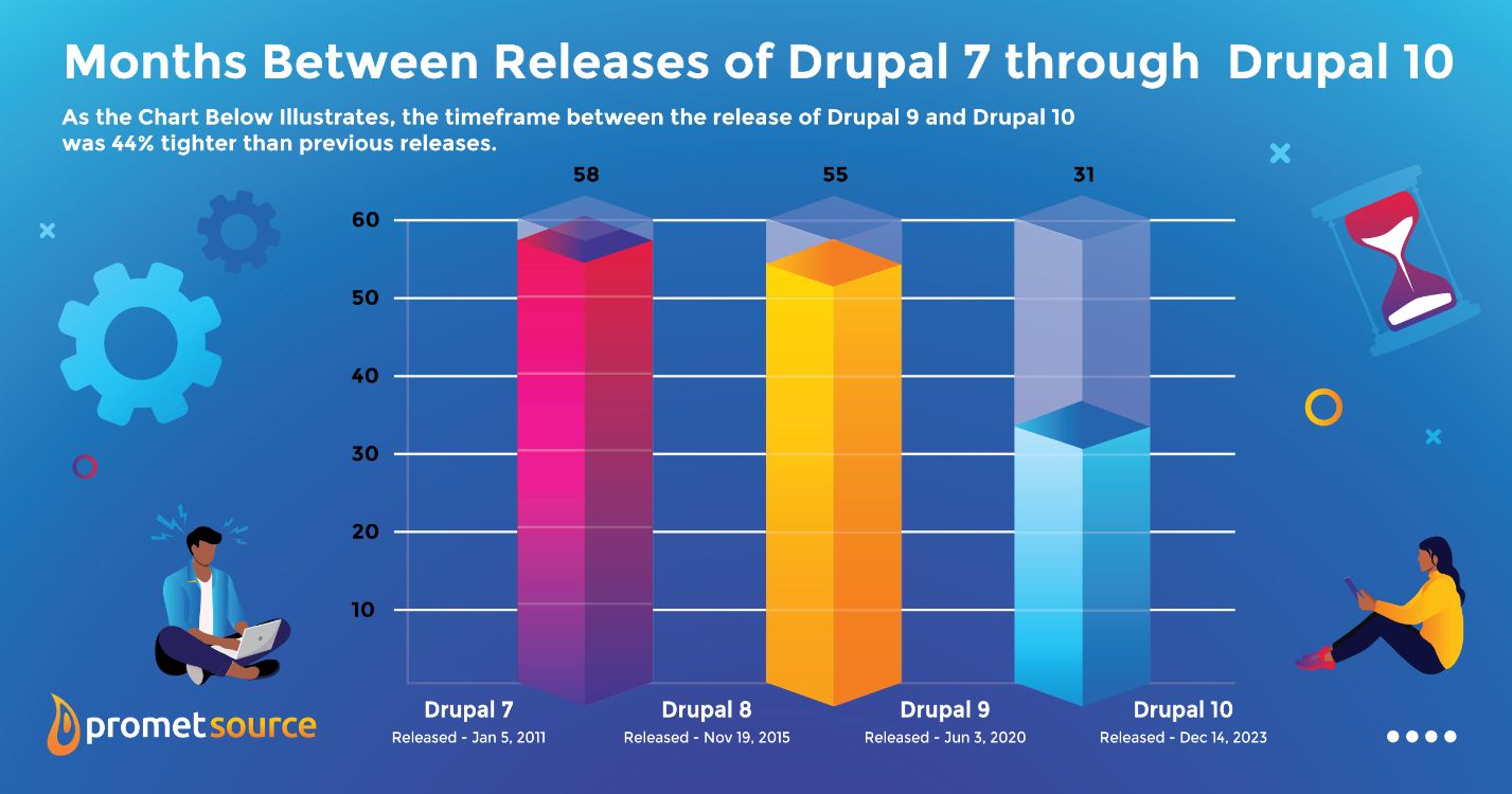 Retrofit: Running legacy Drupal 7 code on your Drupal 10 site