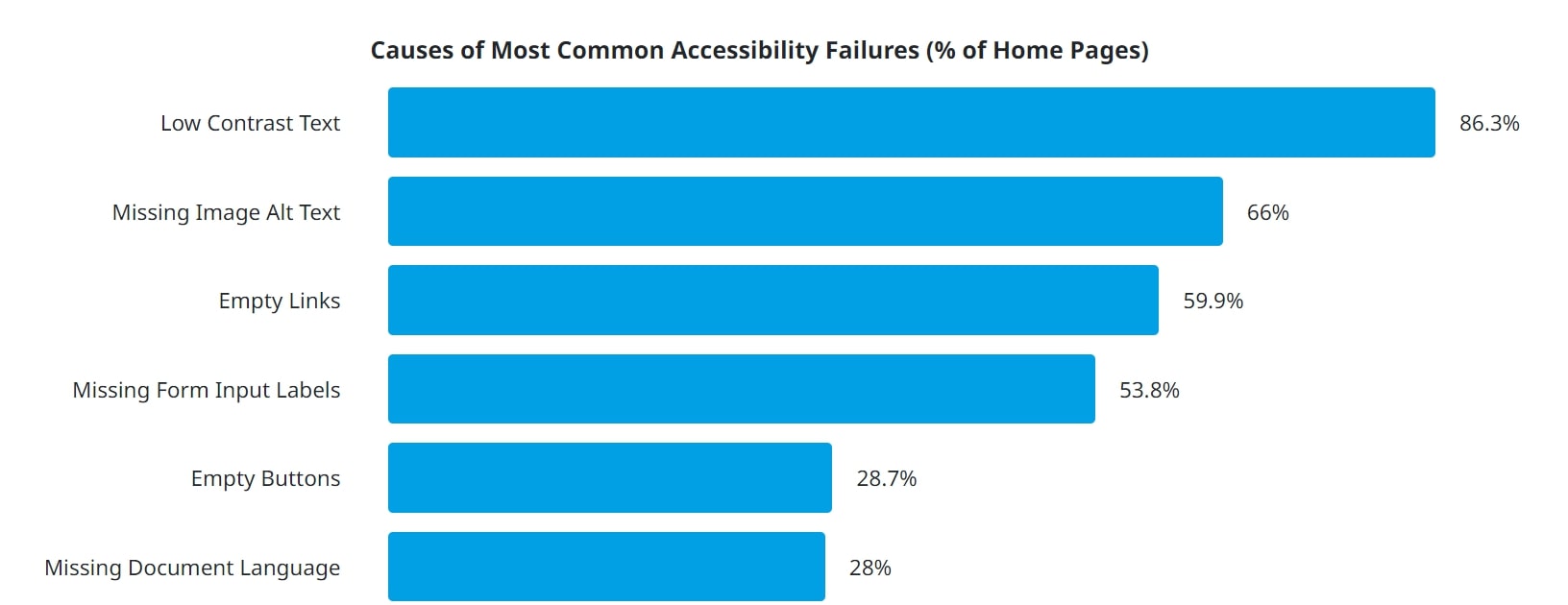 Causes of accessibility failures graph