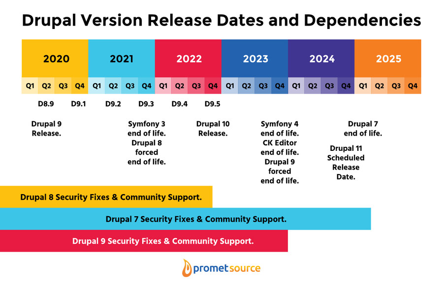 Drupal versions and release schedule