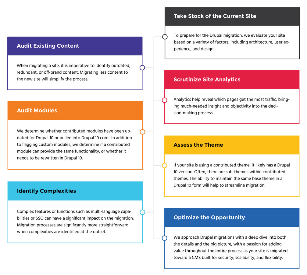 Drupal migration steps