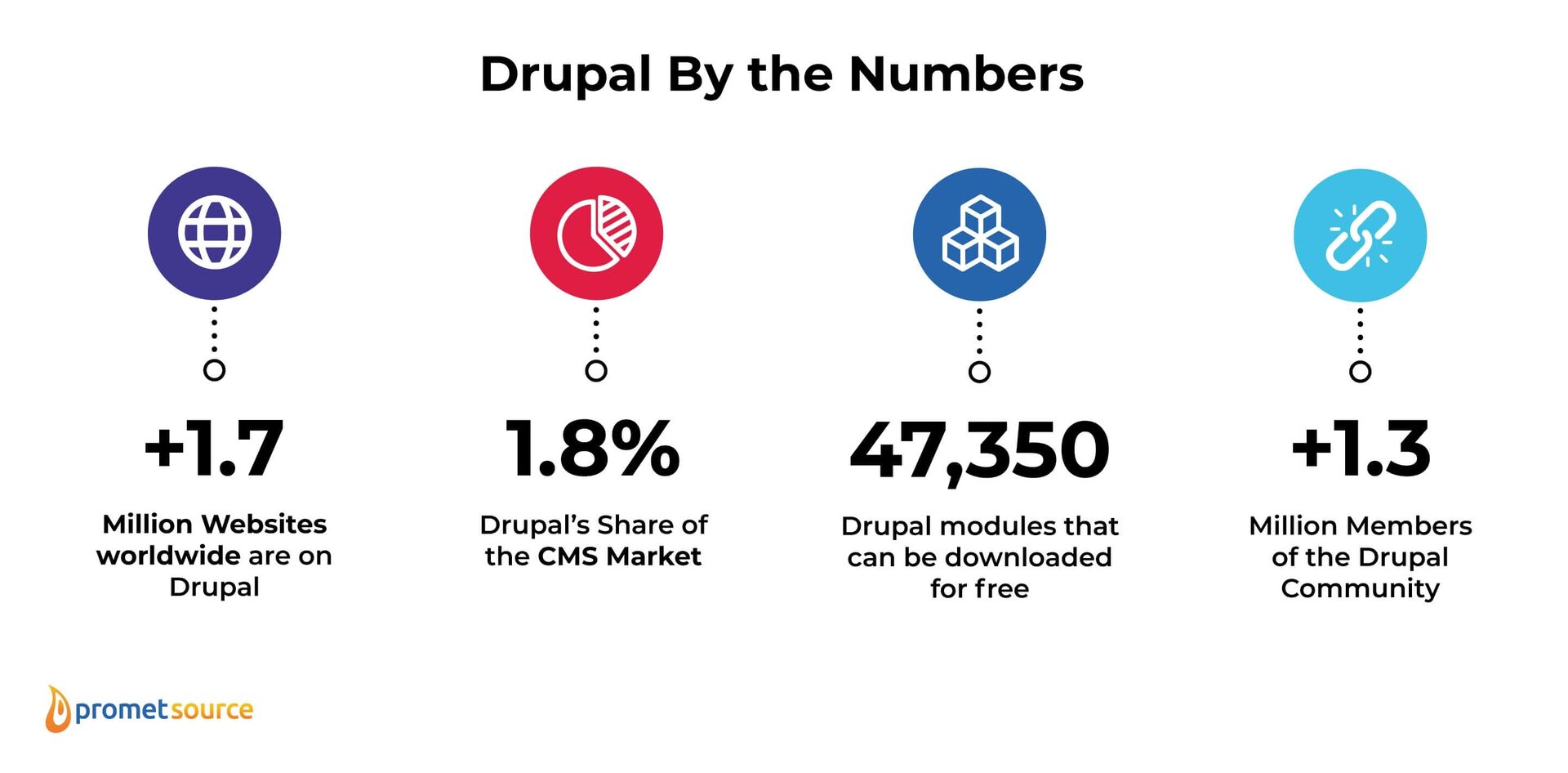 Drupal by the numbers