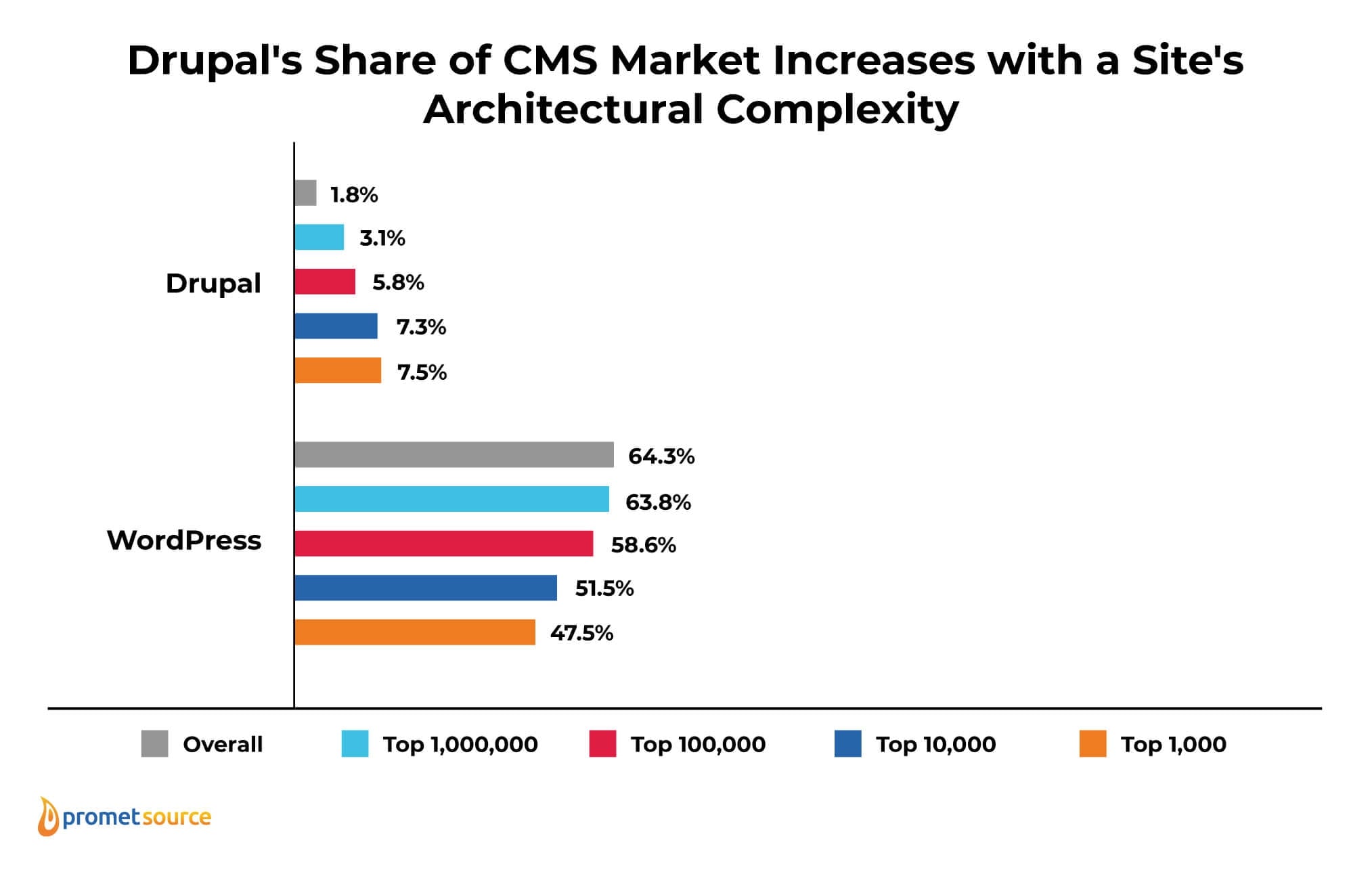 Drupal CMS share of market