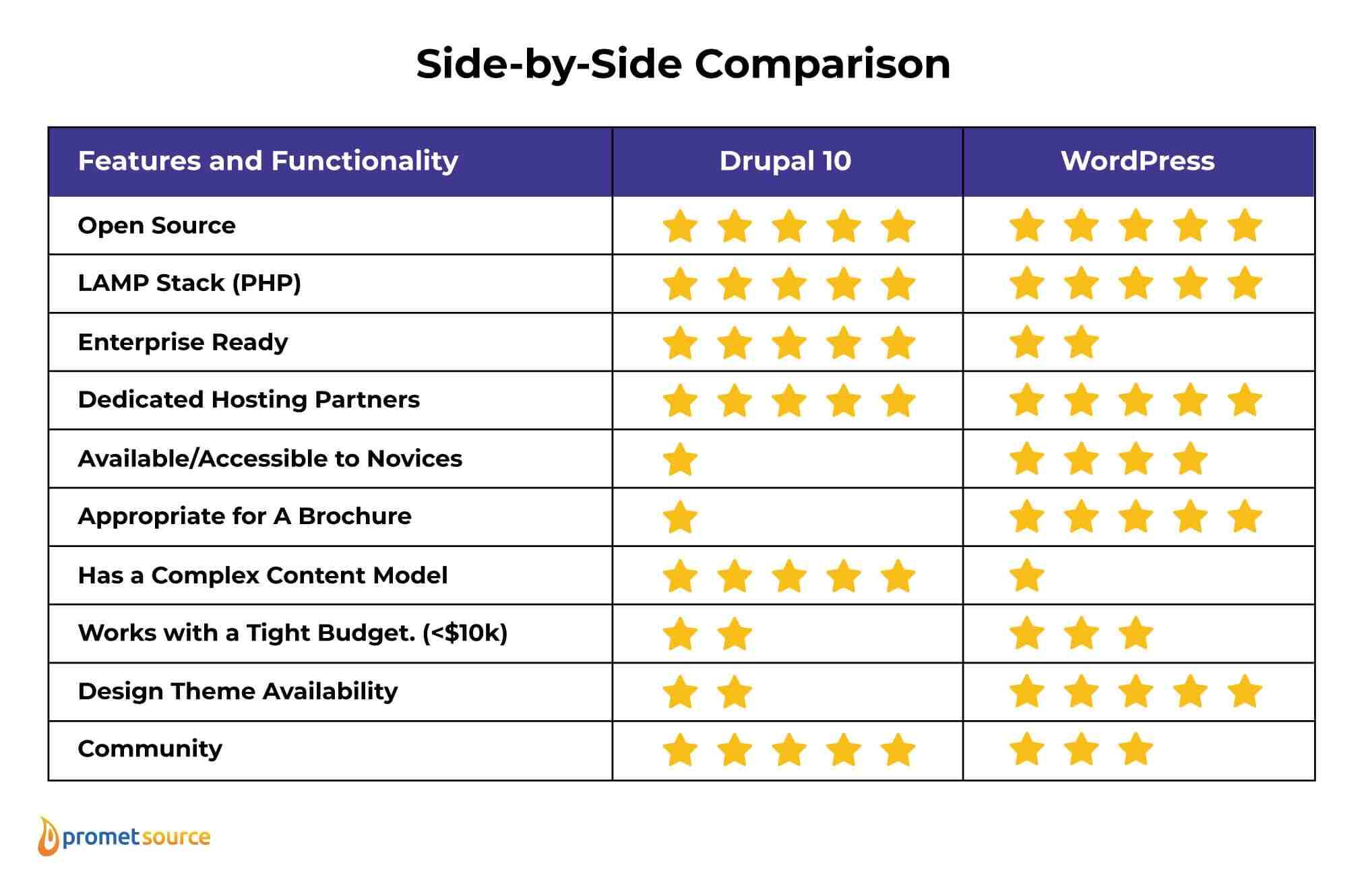 Drupal vs WordPress comparison matrix