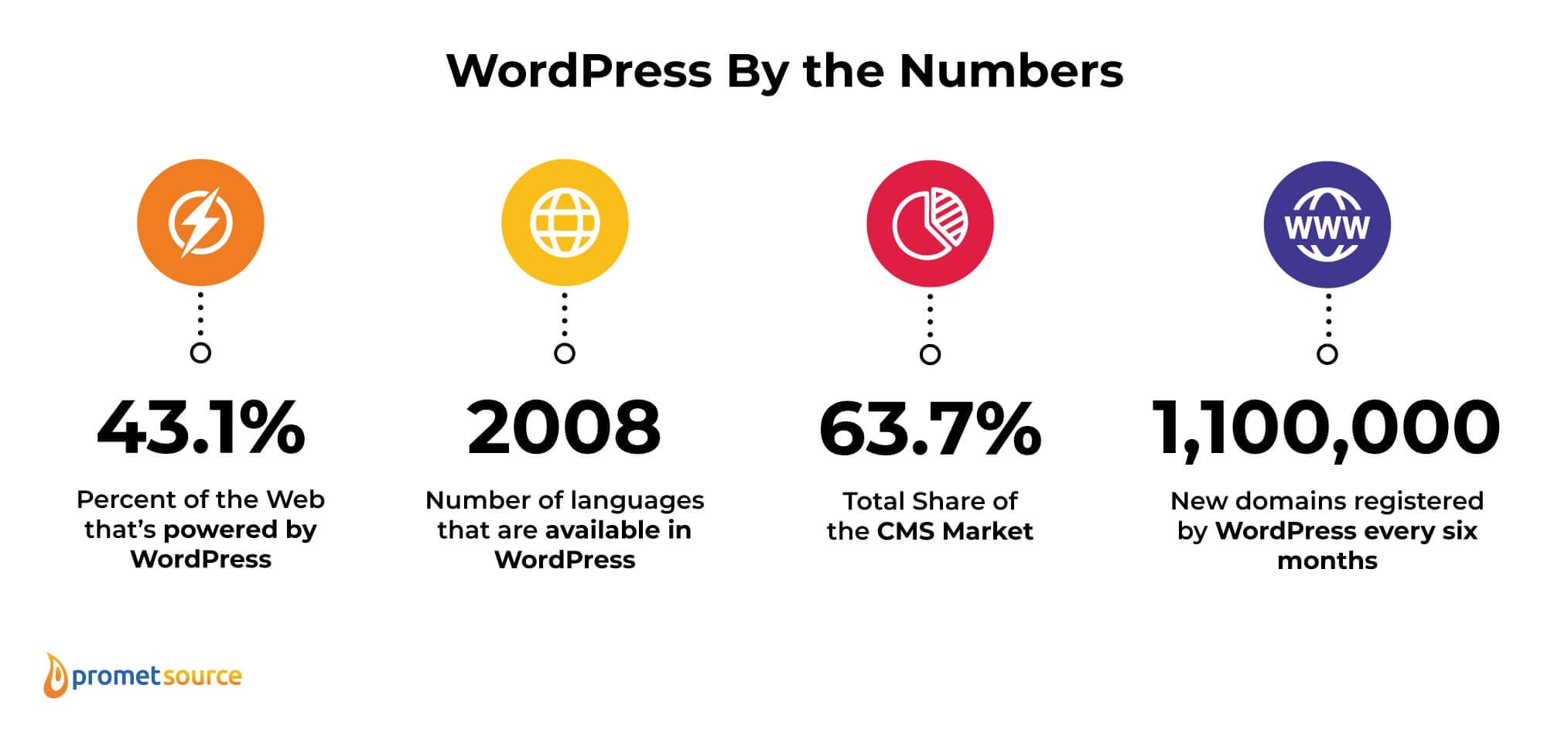 WordPress by the numbers