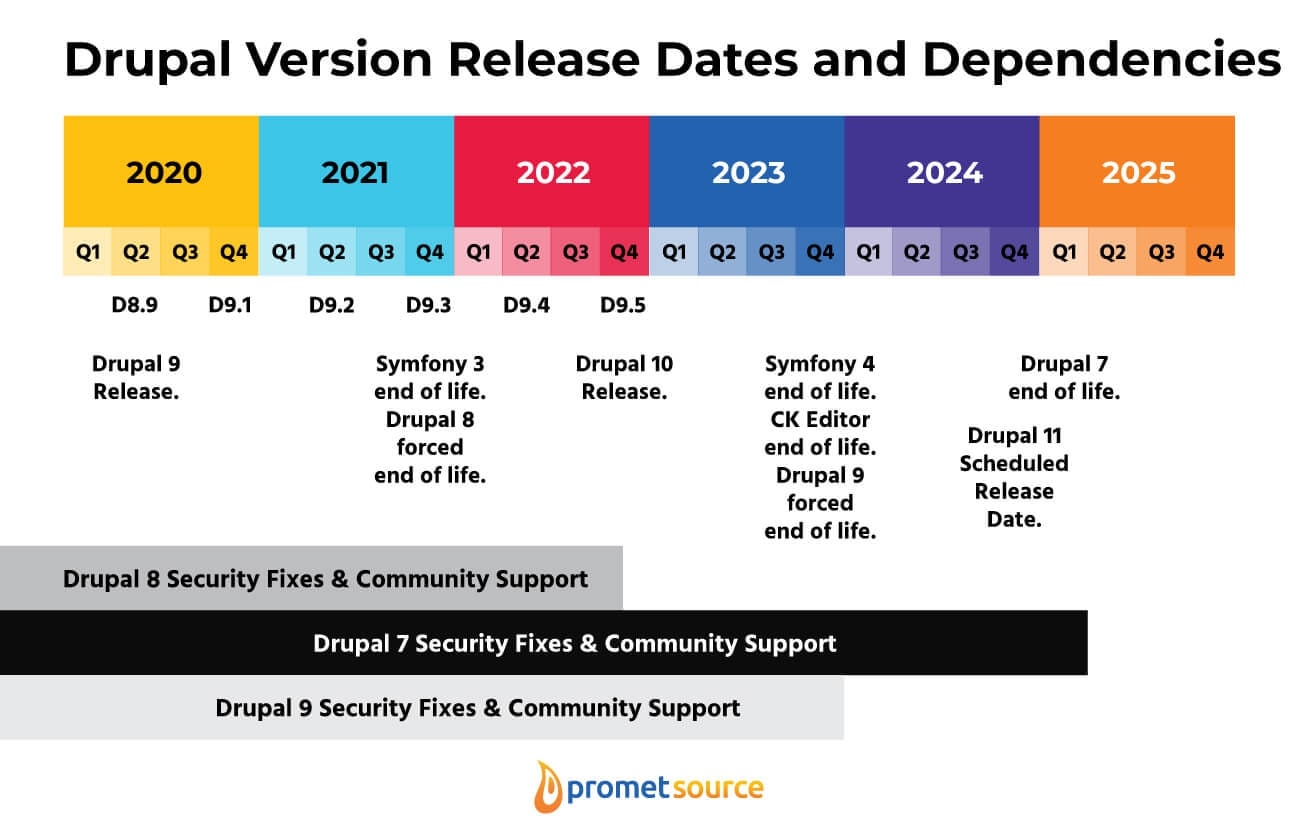 Drupal versions and release dates