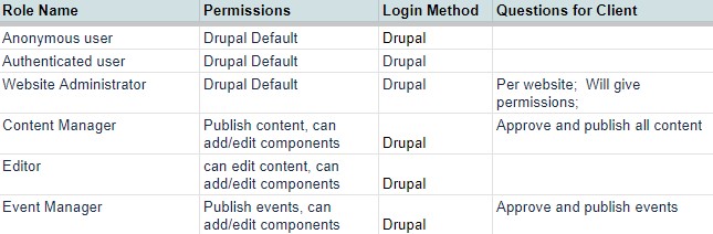 Content roles and permissions